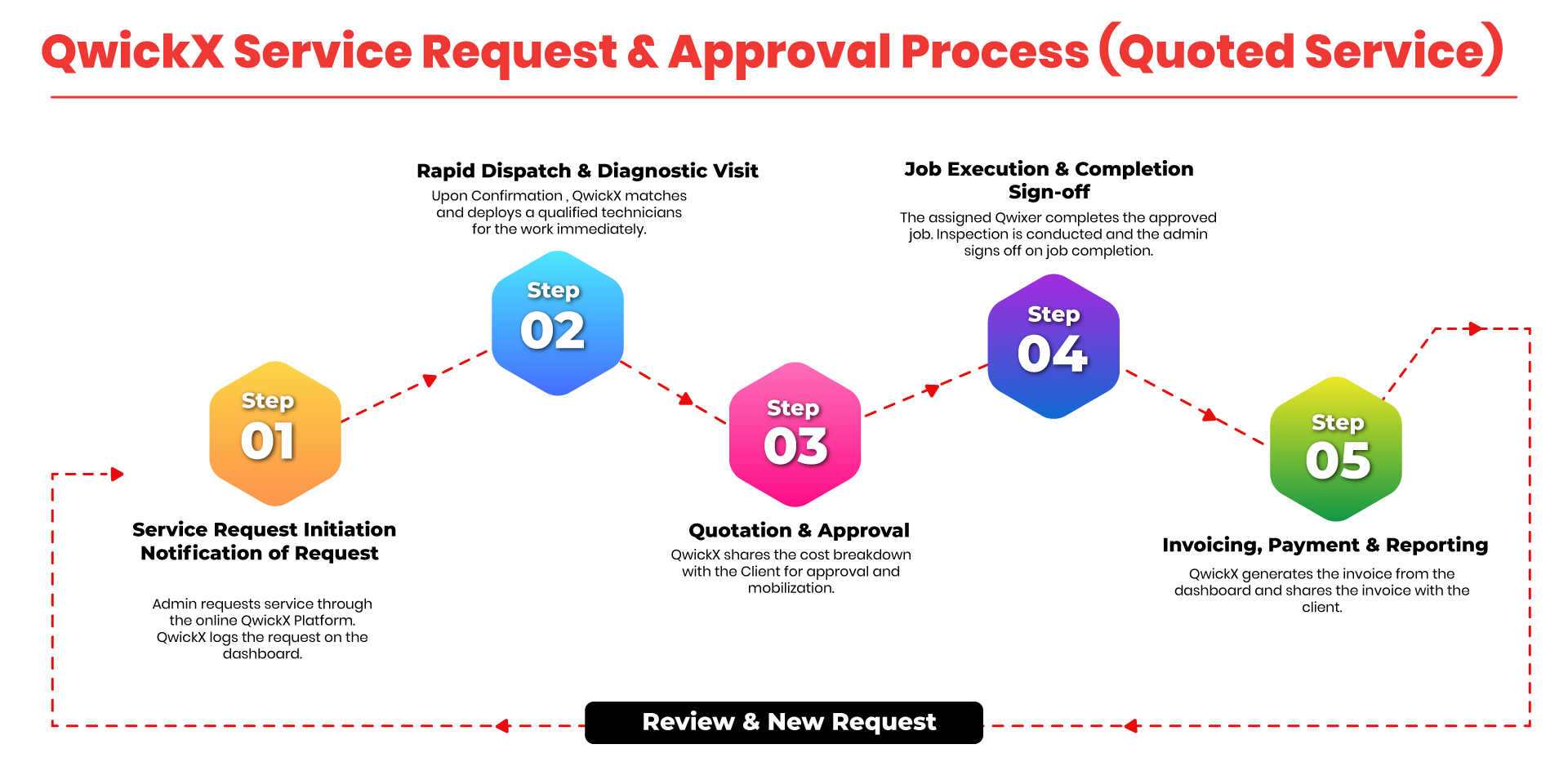 QwickX-Service-Request-&-Approval-Process
